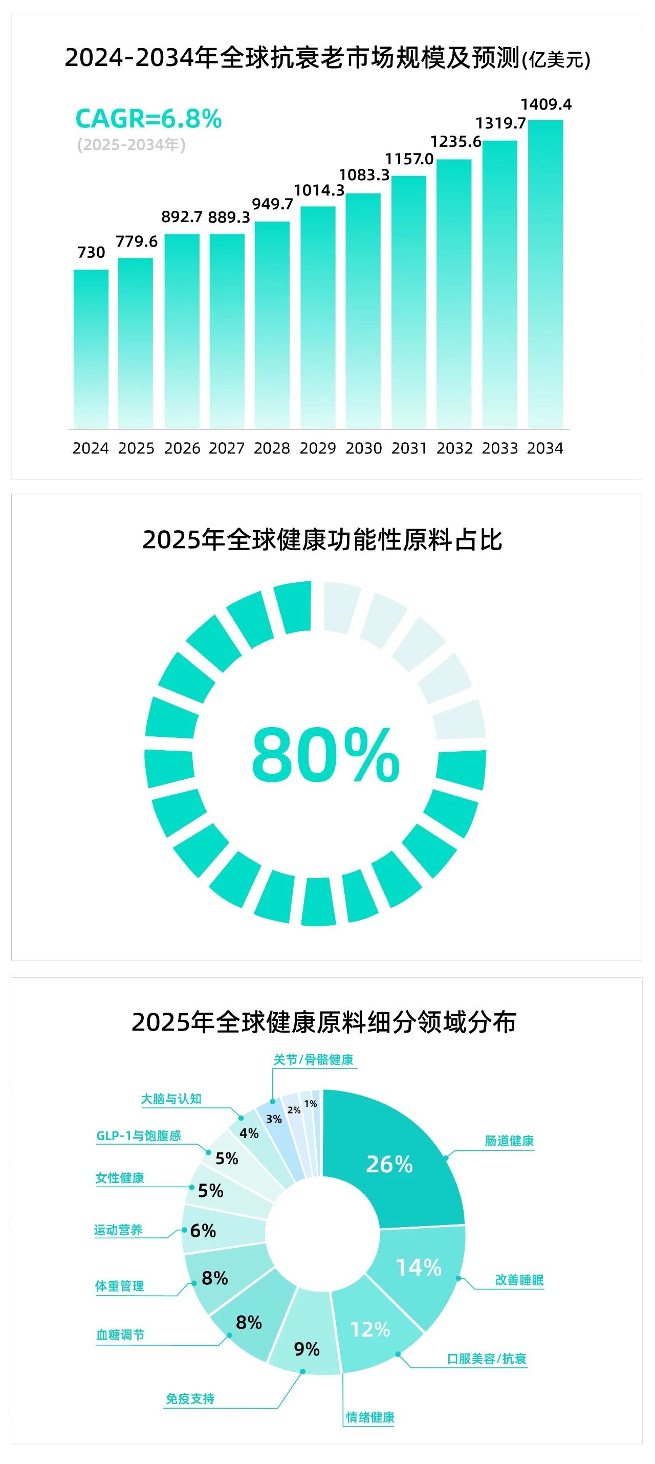 199%增速引爆抗衰新风口:七大靶向原料成品牌竞争新壁垒!(图1) 199%增速引爆抗衰新风口:七大靶向原料成品牌竞争新壁垒!(图1)