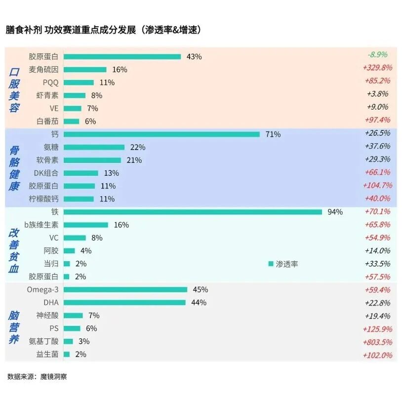 解码3832亿功能食品市场:2026年Top5确定性增长成分!(图3) 解码3832亿功能食品市场:2026年Top5确定性增长成分!(图3)