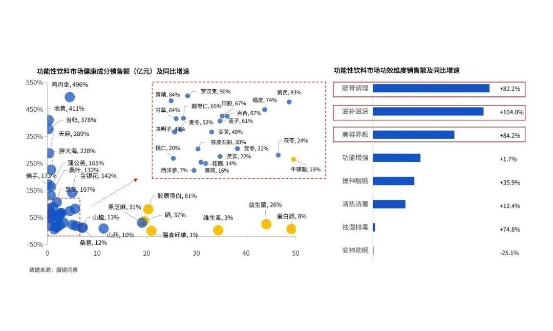 解码3832亿功能食品市场:2026年Top5确定性增长成分!(图6) 解码3832亿功能食品市场:2026年Top5确定性增长成分!(图6)