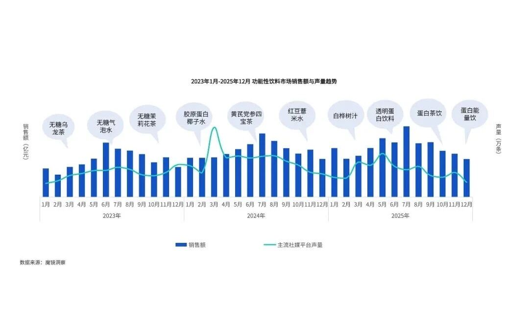 解码3832亿功能食品市场:2026年Top5确定性增长成分!(图5) 解码3832亿功能食品市场:2026年Top5确定性增长成分!(图5)