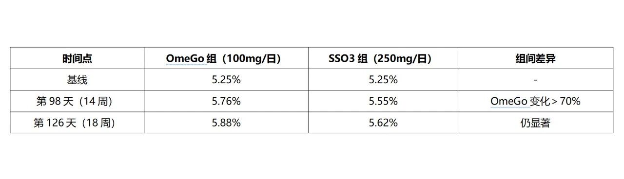 权威临床研究突破:全谱天然鱼油提升Omega-3指数较浓缩鱼油高70%!(图9) 权威临床研究突破:全谱天然鱼油提升Omega-3指数较浓缩鱼油高70%!(图9)