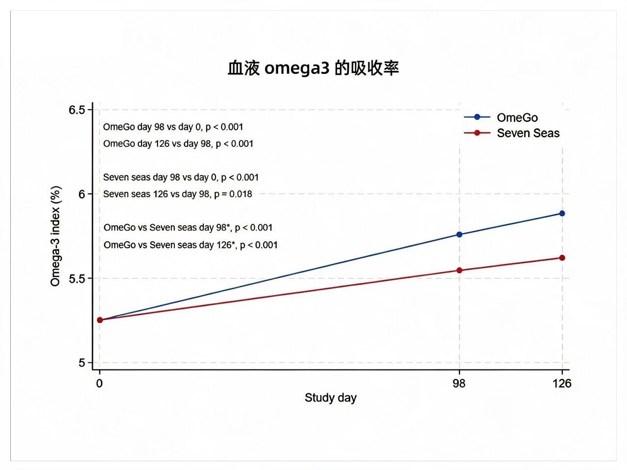 权威临床研究突破:全谱天然鱼油提升Omega-3指数较浓缩鱼油高70%!(图8) 权威临床研究突破:全谱天然鱼油提升Omega-3指数较浓缩鱼油高70%!(图8)