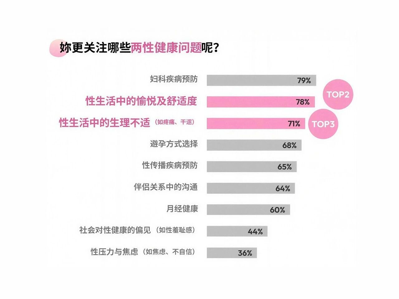 78%女性追求愉悦进阶!Liboost®新临床首发,六大亲密指标全维跃升!(图3) 78%女性追求愉悦进阶!Liboost®新临床首发,六大亲密指标全维跃升!(图3)