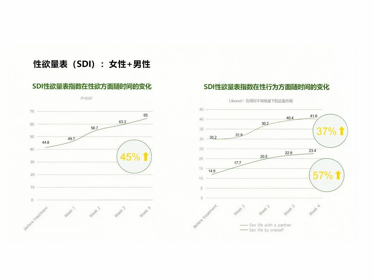 78%女性追求愉悦进阶!Liboost®新临床首发,六大亲密指标全维跃升!(图7) 78%女性追求愉悦进阶!Liboost®新临床首发,六大亲密指标全维跃升!(图7)