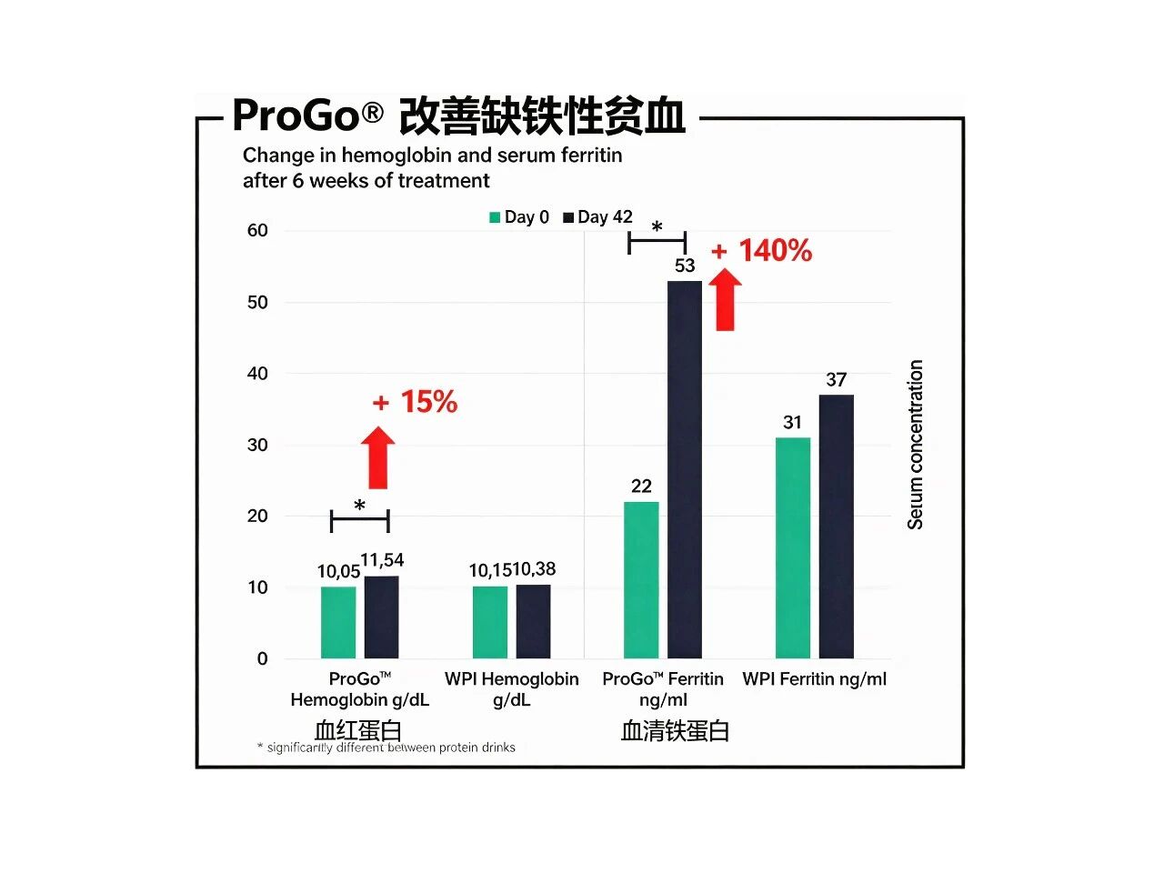 ProGo®重磅新临床:补气血、体控、代谢关键指标全面优于乳清蛋白!(图3) ProGo®重磅新临床:补气血、体控、代谢关键指标全面优于乳清蛋白!(图3)