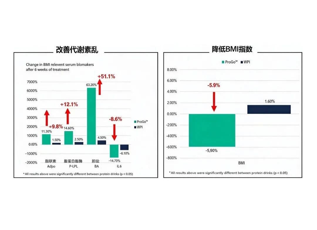 ProGo®重磅新临床:补气血、体控、代谢关键指标全面优于乳清蛋白!(图6) ProGo®重磅新临床:补气血、体控、代谢关键指标全面优于乳清蛋白!(图6)